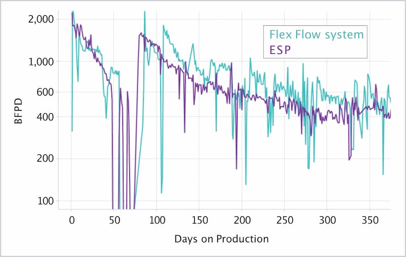 Flex Flow System achieves faster Frac flowback